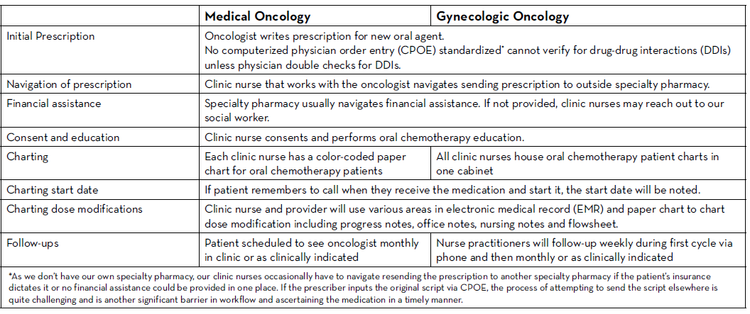 Medical and Gynecologic Oncology